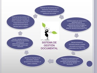 Organizar los documentos físicos y
electrónicos, incluyendo sus
metadatos a través de cuadros de
clasificación documental.
Ejecutar procesos de
eliminación parcial o completa
de acuerdo con los tiempos
establecidos en las TRD o TVD.
Mantener la integridad de los
documentos, mediante
agrupaciones documentales, en
series y subseries.
Preservar los documentos y sus
agrupaciones documentales, en
series y subseries, a largo plazo,
independientemente de los
procedimientos tecnológicos
utilizados para su creación.
Establecer plazos de conservación y
eliminación para la
información y los documentos
electrónicos de archivo en tablas de
retención documental (TRD) y
tablas de valoración documental (TVD).
Garantizar la autenticidad de los
documentos de archivo y la
información conexa(metadatos) a lo
largo del ciclo de vida del
documento.
Permitir y facilitar el acceso y
disponibilidad de los documentos
de archivo por
parte de la ciudadanía y de la
propia entidad, cuando sean
requeridos
SISTEMA DE
GESTIÓN
DOCUMENTAL
 