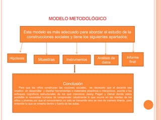 MODELO METODOLÓGICO
Hipótesis Muestras Instrumentos Análisis de
datos
Informe
final
Este modelo es más adecuado para abordar el estudio de la
construcciones sociales y tiene los siguientes apartados:
Conclusión
Para que los niños construyan las nociones sociales, es necesario que el docente sea
creativo en desarrollar y diseñar herramientas o materiales atractivos e interactivos acorde a los
enfoques cognitivos estructurales de los que menciona Jeang Piaget y Delval donde estos
posibilite la necesidad humana de comprender cabalmente lo que ocurre en las mentes de los
niños y jóvenes por que el conocimiento no solo se transmite sino se vive de manera directa para
entender lo que se enseña dentro y fuerfa de las aulas.
 