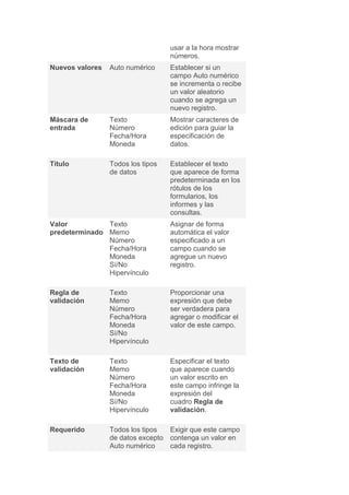 usar a la hora mostrar
                                   números.
Nuevos valores   Auto numérico     Establecer si un
                                   campo Auto numérico
                                   se incrementa o recibe
                                   un valor aleatorio
                                   cuando se agrega un
                                   nuevo registro.
Máscara de       Texto             Mostrar caracteres de
entrada          Número            edición para guiar la
                 Fecha/Hora        especificación de
                 Moneda            datos.

Título           Todos los tipos   Establecer el texto
                 de datos          que aparece de forma
                                   predeterminada en los
                                   rótulos de los
                                   formularios, los
                                   informes y las
                                   consultas.
Valor          Texto               Asignar de forma
predeterminado Memo                automática el valor
               Número              especificado a un
               Fecha/Hora          campo cuando se
               Moneda              agregue un nuevo
               Sí/No               registro.
               Hipervínculo

Regla de         Texto             Proporcionar una
validación       Memo              expresión que debe
                 Número            ser verdadera para
                 Fecha/Hora        agregar o modificar el
                 Moneda            valor de este campo.
                 Sí/No
                 Hipervínculo

Texto de         Texto             Especificar el texto
validación       Memo              que aparece cuando
                 Número            un valor escrito en
                 Fecha/Hora        este campo infringe la
                 Moneda            expresión del
                 Sí/No             cuadro Regla de
                 Hipervínculo      validación.

Requerido        Todos los tipos  Exigir que este campo
                 de datos excepto contenga un valor en
                 Auto numérico    cada registro.
 