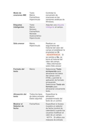 Modo de          Texto             Controlar la
oraciones IME    Memo              conversión de
                 Fecha/Hora        oraciones en las
                 Hipervínculo      versiones asiáticas de
                                   Windows.
Etiquetas        Texto             Adjuntar una etiqueta
inteligentes     Memo              inteligente al campo.
                 Número
                 Fecha/Hora
                 Moneda
                 Autonumérico
                 Hipervínculo

Sólo anexar      Memo              Realizar un
                 Hipervínculo      seguimiento del
                                   historial del valor del
                                   campo al establecer la
                                   propiedad en Sí.
                                    ADVERTENCIA Si
                                   se cambia a No, se
                                   borra el historial del
                                   valor del campo.
                                     Más información
                                   sobre Sólo anexar
Formato del      Memo              Seleccionar Texto
texto                              enriquecido para
                                   almacenar los datos
                                   del campo como
                                   HTML y permitir la
                                   aplicación de formato
                                   enriquecido.
                                   Seleccionar Texto sin
                                   formato para
                                   almacenar únicamente
                                   texto.
Alineación del   Todos los tipos  Especificar la
texto            de datos excepto alineación
                 Datos adjuntos   predeterminada del
                                  texto de un control.
Mostrar el       Fecha/Hora        Especificar si Access
Selector de                        muestra un selector
fecha                              de fecha (control de
                                   calendario) cuando los
                                   usuarios modifican el
                                   valor de un campo.
                                    NOTA Si utiliza una
                                   máscara de entrada
 