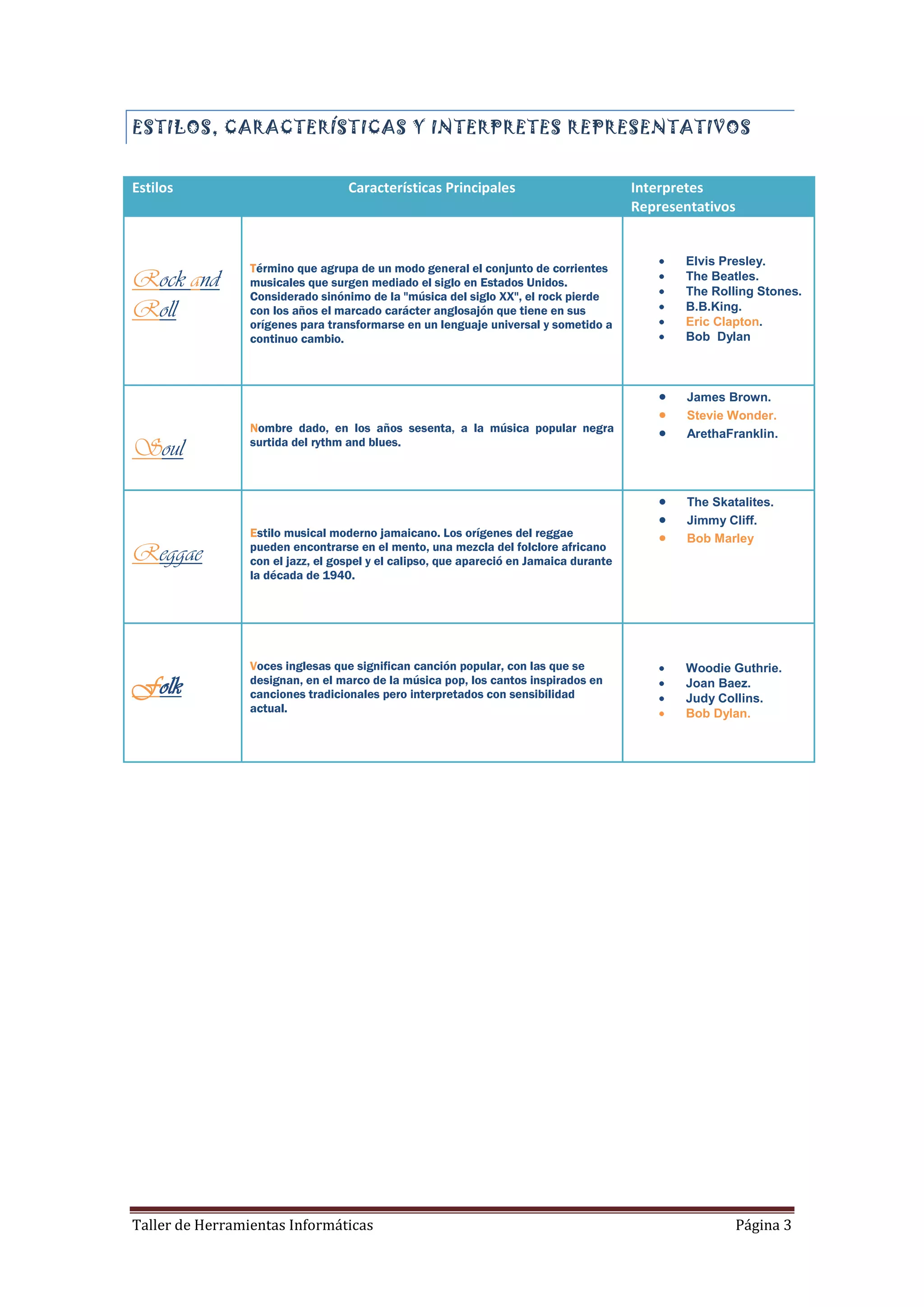 ESTILOS, CARACTERÍSTICAS Y INTERPRETES REPRESENTATIVOS


Estilos                            Características Principales                          Interpretes
                                                                                        Representativos


                                                                                               Elvis Presley.
                 Término que agrupa de un modo general el conjunto de corrientes
Rock and         musicales que surgen mediado el siglo en Estados Unidos.                      The Beatles.
                                                                                               The Rolling Stones.
                 Considerado sinónimo de la "música del siglo XX", el rock pierde
Roll             con los años el marcado carácter anglosajón que tiene en sus
                 orígenes para transformarse en un lenguaje universal y sometido a
                                                                                               B.B.King.
                                                                                               Eric Clapton.
                 continuo cambio.                                                              Bob Dylan



                                                                                                James Brown.
                                                                                                Stevie Wonder.
                 Nombre dado, en los años sesenta, a la música popular negra                    ArethaFranklin.
Soul             surtida del rythm and blues.



                                                                                                The Skatalites.
                                                                                                Jimmy Cliff.
                 Estilo musical moderno jamaicano. Los orígenes del reggae                      Bob Marley
Reggae           pueden encontrarse en el mento, una mezcla del folclore africano
                 con el jazz, el gospel y el calipso, que apareció en Jamaica durante
                 la década de 1940.




                 Voces inglesas que significan canción popular, con las que se                 Woodie Guthrie.
Folk             designan, en el marco de la música pop, los cantos inspirados en
                 canciones tradicionales pero interpretados con sensibilidad
                                                                                               Joan Baez.
                                                                                               Judy Collins.
                 actual.                                                                       Bob Dylan.




Taller de Herramientas Informáticas                                                                     Página 3
 