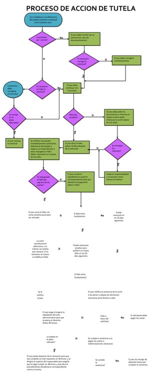 PROCESO DE ACCION DE TUTELALos ciudadanos o la defensoría  del pueblo presenta a solicitud ante cualquier juez.<br />NoLa presenta por  escrito?El juez debe escribir por la persona (en caso de desconocimiento)<br />Implican responsabilidad y se asumen como ciertos los hechos<br />SiSe corrige en el  plazo adecuado?SiSiSiSiSiSiSiSiSiNoNoNoNoNoLo expide en el plazo indicado?NoNoNoNoNoNoNoFallo a favor del solicitanteEl juez podrá disponer de lo necesario para que sea cumplido sin más requisitos en 48 horas, y se dirigirá al superior del responsable para exigirle que lo haga cumplir en 48 horas, y que abra el procedimiento disciplinario correspondiente contra el mismoEl juez los inculpa de desacato hasta que cumplan la sentenciaSe cumple la sentencia?Se cumple la sentencia y se pagan las costas o indemnizaciones necesariasEl solicitante debe pagar las costasEl juez exige al órgano la expedición del acto administrativo para que se ejerza el derecho. (Plazo 48 horas).El juez notifica la sentencia de la corte a las partes y adopta las decisiones necesarias para llevarla a caboSe le notifica al juezEl fallo tiene fundamento?Puede solucionar pruebas para proferir un nuevo fallo en los 20 días siguientesLa corte constitucional selecciona, a su criterio, las tutelas que revisara. Si es necesario se revoca o modifica el falloEl juez envía el fallo a la corte constitucional para ser revisadoPuede revocarlo en los 20 días siguientesEl fallo tiene fundamentoEl juez remite el expediente al superior correspondiente para que decida la impugnación (plazo 2 días)Es impugnado el fallo por algunas de las partes?El juez dicta el fallo (plazo 10 días después de la solicitud)Se entregan los informes?El juez debe pedir los documentos o informes al órgano contra quién interpuso la acción (plazo de tres días)Se notifica a las partes inmediatamente (solicitante. Defensoría del pueblo y órgano correspondiente) si éstas impugnan el fallo deben reportarlo en el plazo de tres días. El juez rechaza la solicitudNecesita pruebas? Es necesario corregir la solicitud?La persona debe corregirla en tres díasEl juez debe continuar con el procesoEl juez debe corregirla inmediatamenteEs necesario corregir la solicitud?<br />