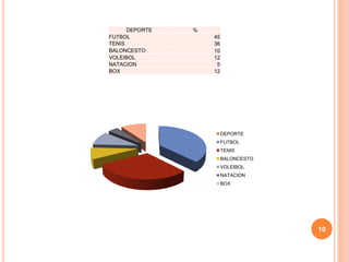 DEPORTE   %
FUTBOL              45
TENIS               36
BALONCESTO          10
VOLEIBOL            12
NATACION             5
BOX                 12




                         DEPORTE
                         FUTBOL
                         TENIS
                         BALONCESTO
                         VOLEIBOL
                         NATACION
                         BOX




                                      10
 