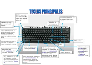 ESCAPE: equivale a 
respuestas como: No, 
Quitar, Salir, Cancelar, 
o Abortar. 
TABULADOR: se utiliza 
para avanzar hasta el 
siguiente 
BLOQUEADOR MAYUSCULA: Al 
apretarla activará un modo en el 
teclado en el cual las teclas 
aparecerán en mayúscula por 
defecto y en minúscula cuando se 
aprieta. 
CONTROL: cuando se pulsa en 
conjunción con otra tecla, 
realiza una operación especial 
SHIFT: usado para 
escribir mayúsculas y otros 
caracteres “superiores”. 
TECLA WINDWOS: es una tecla 
del teclado para Windows 
introducido originalmente para 
el sistema operativo Windows 
95. 
ALT: se usa para acceder 
a menús y otros atajos. 
BARRA ESPACIADORA: es una tecla 
en un teclado alfanumérico. Su 
objetivo principal es insertar 
un espacio, por ejemplo, entre 
palabras. 
ALT GR: usada para escribir 
caracteres que inusualmente se 
localizan en la distribución del 
teclado, tales como símbolos 
de monedas o letras 
acentuadas, además de letras 
complementarias de alfabetos. 
ENTER: es la tecla de 
un teclado que se 
utiliza para indicar a 
un ordenadorque se 
ha terminado 
una cadena de 
caracteres de entrada. 
RETROCESO: se 
utiliza para borrar 
BLOQUEADOR NUMERICO: activa 
el modo para poder utilizar 
números. 
INTRO: (enter) 
SHIFT 
TECLA DE APLICACION 
 