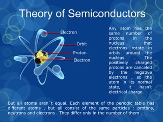 Theory of Semiconductors
Any atom has the
same number of
protons in the
nucleus that
electrons rotate in
orbits around the
nucleus . The
positively charged
protons are canceled
by the negative
electrons , so the
atom in its normal
state, it hasn’t
electrical charge.
But all atoms aren´t equal. Each element of the periodic table has
different atoms , but all consist of the same particles : protons,
neutrons and electrons . They differ only in the number of them .
Electron
Orbit
Proton
Electron
Nucleus
 