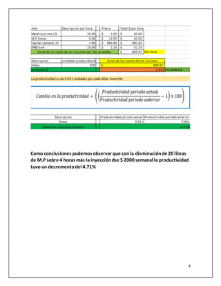 4
Como conclusiones podemos observar que conla disminuciónde 20 libras
de M.P sobre 4 horas más la inyeccióndse $ 2000 semanal la productividad
tuvo un decrementodel 4.71%
 