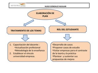 HUGO GONZALEZ AGUILAR TRATAMIENTO DE LOS TEMAS ROL DEL ESTUDIANTE ELABORACIÓN DE PLAN Capacitación del docente :  Actualización profesional Metodología de la enseñanza Establecer el vínculo universidad-empresa. Desarrollo de casos Proponer casos de estudio Visitar empresas para el contraste de la teoría y la práctica Plantear  y sustentar sus propuestas de mejora 