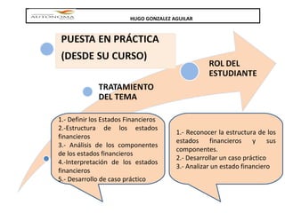 HUGO GONZALEZ AGUILAR 1.- Definir los Estados Financieros  2.-Estructura de los estados financieros 3.- Análisis de los componentes de los estados financieros 4.-Interpretación de los estados financieros 5.- Desarrollo de caso práctico 1.- Reconocer la estructura de los estados financieros y sus componentes. 2.- Desarrollar un caso práctico 3.- Analizar un estado financiero  