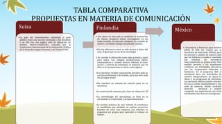 TABLA COMPARATIVA
PROPUESTAS EN MATERIA DE COMUNICACIÓN
Suiza
•La guía del conocimiento» destinada al gran
público tiene una sección destinada a los docentes
y en ella hay una página web de educación en
medios «www.e-media.ch». Lanzada por la
Conferencia Internacional de la Instrucción Pública
de la Suiza de Lengua Francesa y de Tessin (CIIP).
Finlandia
• Las clases en este país es mediante la proyección
de videos, preparan temas investigando en las
redes sociales, en internet, mediante la creación de
cómics y al mismo tiempo escuchando música.
•No hay diferencia entre su vida dentro y fuera del
aula, al igual que el uso de la tecnología.
• Se concibe la educación como algo gratuito e igual
para todos. Los colegios proporcionan libros,
computadoras y comida incluso. Además al tener
acceso a centros de enseñanza el material que en
ellos se les proporciona no tiene costo alguno.
•Los docentes reciben capacitación durante toda su
carrera profesional y de trabajo, para que éste cada
vez lo hagan mejor .
•No conciben un sistema de control, pues no es
necesario.
•La matrícula de alumnos por clase no rebasa los 20
.
•La metodología del aprendizaje se basa en la
curiosidad, la creatividad y la experimentación .
•La versión práctica de este método de enseñanza
se manifiesta, por ejemplo: en realizar proyectos
basados en crear una empresa. Los alumnos se
organizan por grupos para aprender a trabajar en
equipo .
México
•. Secundaria a Distancia para Adultos
(SEA) El SEA fue creado por la
Secretaría de Educación Pública, para
los jóvenes y adultos de nuestro país
que no hubieran cursado o concluido
sus estudios de secundaria
interrumpiendo su preparación. Este
modelo permite a los estudiantes
combinar sus actividades educativas
con las ocupaciones laborales o
familiares. En el programa SEA el
estudiante lleva sus actividades de
manera independiente. Se apoya en
libros y en programas de televisión.
Las personas adultas pueden estudiar
en casa y asistir semanalmente a una
sede de asesoría, donde recibirán
atención personal y podrán
compartir sus experiencias con otros
estudiantes inscritos en el programa.
 