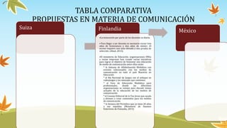TABLA COMPARATIVA
PROPUESTAS EN MATERIA DE COMUNICACIÓN
Suiza Finlandia
•La innovación por parte de los docentes es diaria.
• Para llegar a ser docente es necesario cursar tres
años de licenciatura y dos años de máster. El
acceso requiere una nota elevada y una prueba de
selección. (Abad, 2015).
•El ministerio de Educación, organizaciones ONGs
y varias empresas han creado varias iniciativas
para lograr el objetivo de fomentar una educación
de medio de comunicación entre ellas están:
* la Semana de Alfabetización Mediática con
eventos relacionados con los medios de
comunicación en todo el país Maestría en
Educación
* el Día Nacional de Juegos con el enfoque en
videojuegos y los mensajes que contienen
* el Foro de Educación Mediática para
profesionales, donde las diferentes
organizaciones se reúnen para discutir temas
actuales de la educación de los medios de
comunicación
* el Consejo Editorial de la Voz Joven que ayuda
a jóvenes a crear contenidos para los medios
de comunicación
* la Semana del Periódico que ya tiene 20 años
a sus espaldas (Ministerio de Asuntos
Exteriores de Finlandia, 2015)
México
 