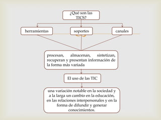 
¿Qué son las
TICS?
procesan, almacenan, sintetizan,
recuperan y presentan información de
la forma más variada
herramientas soportes canales
El uso de las TIC
una variación notable en la sociedad y
a la larga un cambio en la educación,
en las relaciones interpersonales y en la
forma de difundir y generar
conocimientos.
 