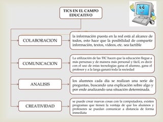 
TICS EN EL CAMPO
EDUCATIVO
COLABORACION
COMUNICACION
La utilización de las TIC hacen que la educación llegue a
más personas y de manera más personal y fácil, es decir
con el uso de estas tecnologías gana el alumno, gana el
profesor y a la larga ganará toda la sociedad
los alumnos cada día se realizan una serie de
preguntas, buscando una explicación sobre algo y
por ende analizando una situación determinada.
se puede crear nuevas cosas con la computadora, existen
programas que tienen la ventaja de que los alumnos y
profesores se puedan comunicar a distancia de forma
inmediata
ANALISIS
CREATIVIDAD
la información puesta en la red está al alcance de
todos, esto hace que la posibilidad de compartir
información, textos, vídeos, etc. sea factible
 