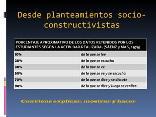Desde planteamientos socio-constructivistas Conviene explicar, mostrar y hacer PORCENTAJE APROXIMATIVO DE LOS DATOS RETENIDOS POR LOS ESTUDIANTES SEGÚN LA ACTIVIDAD REALIZADA. (SÁENZ y MAS, 1979) 10% de lo que se lee 20% de lo que se escucha 30% de lo que se ve 50% de lo que se ve y se escucha 70% de lo que se dice y se discute 90% de lo que se dice y luego se realiza. 