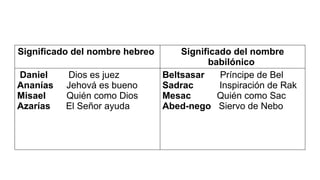Significado del nombre hebreo Significado del nombre
babilónico
Daniel Dios es juez
Ananías Jehová es bueno
Misael Quién como Dios
Azarías El Señor ayuda
Beltsasar Príncipe de Bel
Sadrac Inspiración de Rak
Mesac Quién como Sac
Abed-nego Siervo de Nebo
 