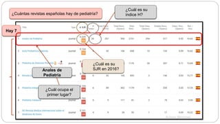 ¿Cuántas revistas españolas hay de pediatría?
Hay 7
¿Cuál ocupa el
primer lugar?
¿Cuál es su
índice H?
¿Cuál es su
SJR en 2016?Anales de
Pediatría
 