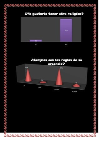 ¿Te gustaria tener otra religíon?




                                           92%




             8%

             SI                            NO




           ¿Cumples con las reglas de su
                    creencia?
     41%                             49%




                       3%
                                                   7%
SI
                  NO
                            AVECES
                                                 NUNCA
 