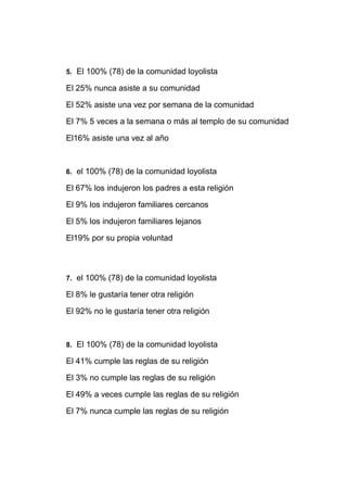 5. El 100% (78) de la comunidad loyolista

El 25% nunca asiste a su comunidad

El 52% asiste una vez por semana de la comunidad

El 7% 5 veces a la semana o más al templo de su comunidad

El16% asiste una vez al año



6. el 100% (78) de la comunidad loyolista

El 67% los indujeron los padres a esta religión

El 9% los indujeron familiares cercanos

El 5% los indujeron familiares lejanos

El19% por su propia voluntad



7. el 100% (78) de la comunidad loyolista

El 8% le gustaría tener otra religión

El 92% no le gustaría tener otra religión



8. El 100% (78) de la comunidad loyolista

El 41% cumple las reglas de su religión

El 3% no cumple las reglas de su religión

El 49% a veces cumple las reglas de su religión

El 7% nunca cumple las reglas de su religión
 