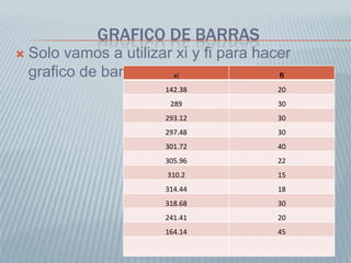 GRAFICO DE BARRAS
   Solo vamos a utilizar xi y fi para hacer
    grafico de barras    xi               fi
                        142.38            20
                         289              30
                        293.12            30
                        297.48            30
                        301.72            40
                        305.96            22
                         310.2            15
                        314.44            18
                        318.68            30
                        241.41            20
                        164.14            45
 