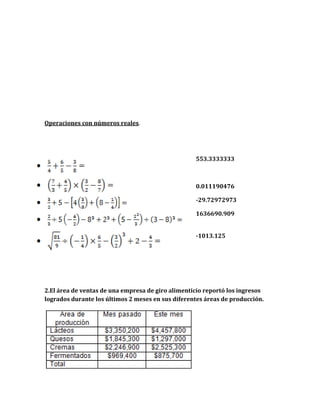 Operaciones con números reales.
553.3333333
0.011190476
-29.72972973
1636690.909
-1013.125
2.El área de ventas de una empresa de giro alimenticio reportó los ingresos
logrados durante los últimos 2 meses en sus diferentes áreas de producción.
 