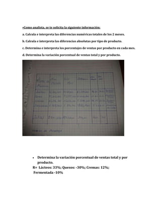 •Como analista, se te solicita la siguiente información:
a. Calcula e interpreta las diferencias numéricas totales de los 2 meses.
b. Calcula e interpreta las diferencias absolutas por tipo de producto.
c. Determina e interpreta los porcentajes de ventas por producto en cada mes.
d. Determina la variación porcentual de ventas total y por producto.
Determina la variación porcentual de ventas total y por
producto.
R= Lácteos: 33%; Quesos: -30%; Cremas: 12%;
Fermentada -10%
 