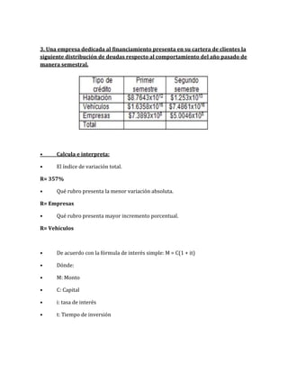 3. Una empresa dedicada al financiamiento presenta en su cartera de clientes la
siguiente distribución de deudas respecto al comportamiento del año pasado de
manera semestral.
• Calcula e interpreta:
• El índice de variación total.
R= 357%
• Qué rubro presenta la menor variación absoluta.
R= Empresas
• Qué rubro presenta mayor incremento porcentual.
R= Vehículos
• De acuerdo con la fórmula de interés simple: M = C(1 + it)
• Dónde:
• M: Monto
• C: Capital
• i: tasa de interés
• t: Tiempo de inversión
 