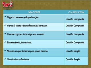 ORACIONES                CLASIFICACIÒN
 Cogió el cuaderno y después se fue.
                                                 Oración Compuesta

 Vienes al teatro o te quedas con tu hermano.   Oración Compuesta

 Cuando regreses de tu viaje, ven a verme.      Oración Compuesta

 Si corres tanto, te cansarás.                  Oración Compuesta

 Necesito un par de horas para poder hacerlo.   Oración Simple

 Necesito tres voluntarios.                     Oración Simple
 