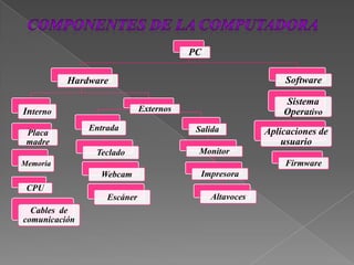 PC
Hardware
Interno
Placa
madre
Memoria
CPU
Cables de
comunicación
Externos
Entrada
Teclado
Webcam
Escáner
Salida
Monitor
Impresora
Altavoces
Software
Sistema
Operativo
Aplicaciones de
usuario
Firmware
 