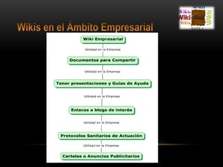 Wikis en el Ámbito Empresarial