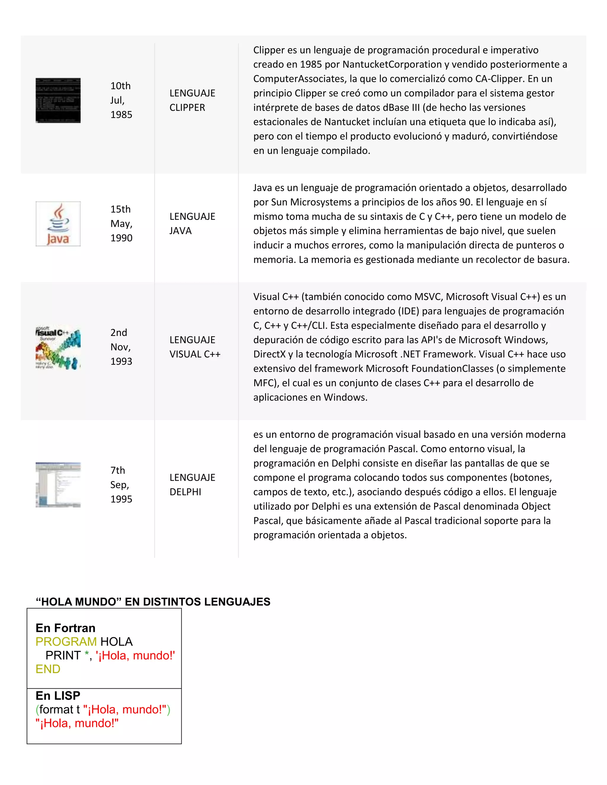 10th
Jul,
1985
LENGUAJE
CLIPPER
Clipper es un lenguaje de programación procedural e imperativo
creado en 1985 por NantucketCorporation y vendido posteriormente a
ComputerAssociates, la que lo comercializó como CA-Clipper. En un
principio Clipper se creó como un compilador para el sistema gestor
intérprete de bases de datos dBase III (de hecho las versiones
estacionales de Nantucket incluían una etiqueta que lo indicaba así),
pero con el tiempo el producto evolucionó y maduró, convirtiéndose
en un lenguaje compilado.
15th
May,
1990
LENGUAJE
JAVA
Java es un lenguaje de programación orientado a objetos, desarrollado
por Sun Microsystems a principios de los años 90. El lenguaje en sí
mismo toma mucha de su sintaxis de C y C++, pero tiene un modelo de
objetos más simple y elimina herramientas de bajo nivel, que suelen
inducir a muchos errores, como la manipulación directa de punteros o
memoria. La memoria es gestionada mediante un recolector de basura.
2nd
Nov,
1993
LENGUAJE
VISUAL C++
Visual C++ (también conocido como MSVC, Microsoft Visual C++) es un
entorno de desarrollo integrado (IDE) para lenguajes de programación
C, C++ y C++/CLI. Esta especialmente diseñado para el desarrollo y
depuración de código escrito para las API's de Microsoft Windows,
DirectX y la tecnología Microsoft .NET Framework. Visual C++ hace uso
extensivo del framework Microsoft FoundationClasses (o simplemente
MFC), el cual es un conjunto de clases C++ para el desarrollo de
aplicaciones en Windows.
7th
Sep,
1995
LENGUAJE
DELPHI
es un entorno de programación visual basado en una versión moderna
del lenguaje de programación Pascal. Como entorno visual, la
programación en Delphi consiste en diseñar las pantallas de que se
compone el programa colocando todos sus componentes (botones,
campos de texto, etc.), asociando después código a ellos. El lenguaje
utilizado por Delphi es una extensión de Pascal denominada Object
Pascal, que básicamente añade al Pascal tradicional soporte para la
programación orientada a objetos.
“HOLA MUNDO” EN DISTINTOS LENGUAJES
En Fortran
PROGRAM HOLA
PRINT *, '¡Hola, mundo!'
END
En LISP
(format t "¡Hola, mundo!")
"¡Hola, mundo!"
 