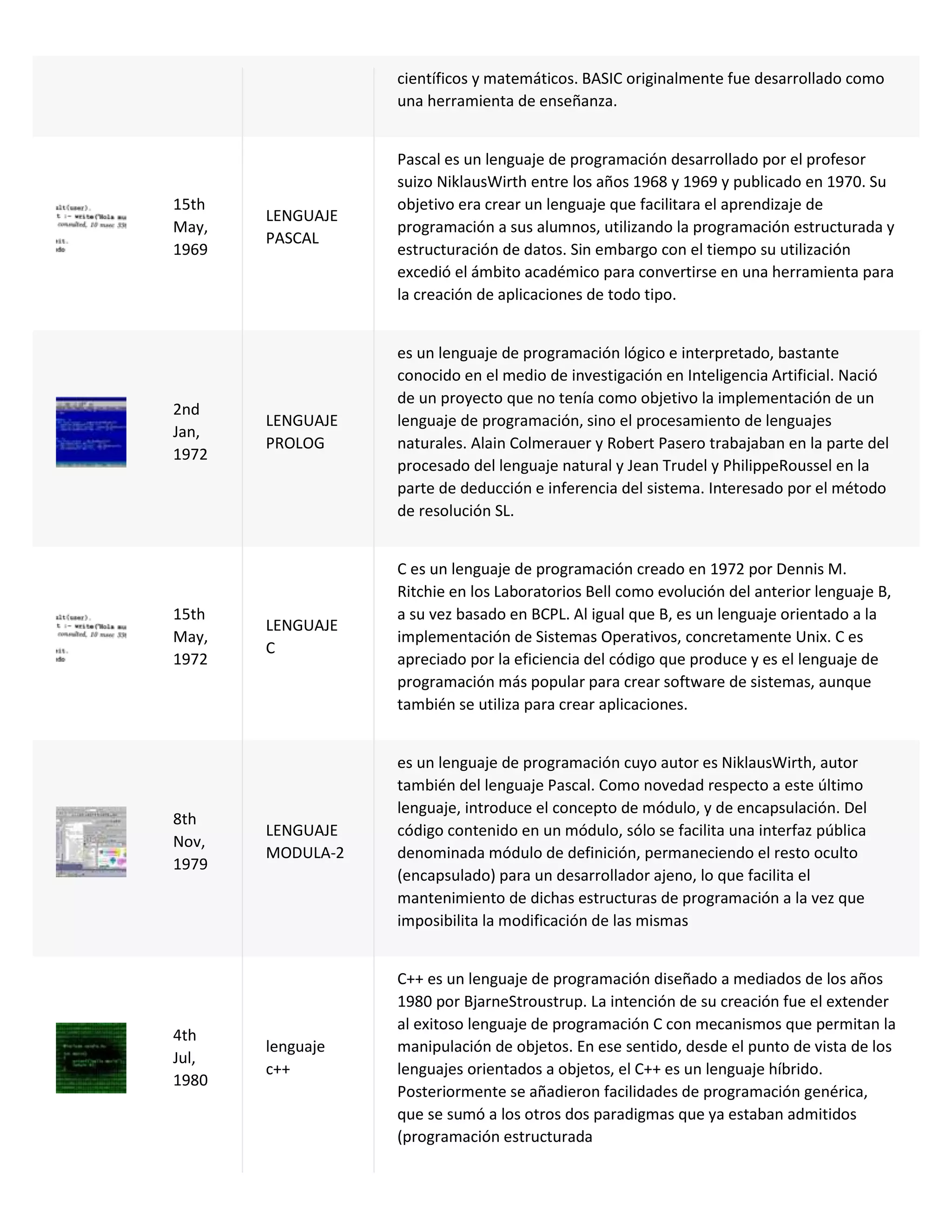 científicos y matemáticos. BASIC originalmente fue desarrollado como
una herramienta de enseñanza.
15th
May,
1969
LENGUAJE
PASCAL
Pascal es un lenguaje de programación desarrollado por el profesor
suizo NiklausWirth entre los años 1968 y 1969 y publicado en 1970. Su
objetivo era crear un lenguaje que facilitara el aprendizaje de
programación a sus alumnos, utilizando la programación estructurada y
estructuración de datos. Sin embargo con el tiempo su utilización
excedió el ámbito académico para convertirse en una herramienta para
la creación de aplicaciones de todo tipo.
2nd
Jan,
1972
LENGUAJE
PROLOG
es un lenguaje de programación lógico e interpretado, bastante
conocido en el medio de investigación en Inteligencia Artificial. Nació
de un proyecto que no tenía como objetivo la implementación de un
lenguaje de programación, sino el procesamiento de lenguajes
naturales. Alain Colmerauer y Robert Pasero trabajaban en la parte del
procesado del lenguaje natural y Jean Trudel y PhilippeRoussel en la
parte de deducción e inferencia del sistema. Interesado por el método
de resolución SL.
15th
May,
1972
LENGUAJE
C
C es un lenguaje de programación creado en 1972 por Dennis M.
Ritchie en los Laboratorios Bell como evolución del anterior lenguaje B,
a su vez basado en BCPL. Al igual que B, es un lenguaje orientado a la
implementación de Sistemas Operativos, concretamente Unix. C es
apreciado por la eficiencia del código que produce y es el lenguaje de
programación más popular para crear software de sistemas, aunque
también se utiliza para crear aplicaciones.
8th
Nov,
1979
LENGUAJE
MODULA-2
es un lenguaje de programación cuyo autor es NiklausWirth, autor
también del lenguaje Pascal. Como novedad respecto a este último
lenguaje, introduce el concepto de módulo, y de encapsulación. Del
código contenido en un módulo, sólo se facilita una interfaz pública
denominada módulo de definición, permaneciendo el resto oculto
(encapsulado) para un desarrollador ajeno, lo que facilita el
mantenimiento de dichas estructuras de programación a la vez que
imposibilita la modificación de las mismas
4th
Jul,
1980
lenguaje
c++
C++ es un lenguaje de programación diseñado a mediados de los años
1980 por BjarneStroustrup. La intención de su creación fue el extender
al exitoso lenguaje de programación C con mecanismos que permitan la
manipulación de objetos. En ese sentido, desde el punto de vista de los
lenguajes orientados a objetos, el C++ es un lenguaje híbrido.
Posteriormente se añadieron facilidades de programación genérica,
que se sumó a los otros dos paradigmas que ya estaban admitidos
(programación estructurada
 