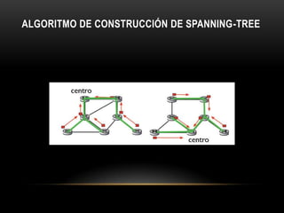 Algoritmo de construcción de spanning-tree