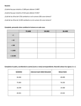 Resolvé:
¿Cuánto hay que restarle a 3.589 para obtener 3.489?
¿Cuánto hay que restarle a 9.521 para obtener 9.501?
¿Cuál de las cifras de 4.756 cambiaría si se le sumara 100 a ese número?
¿Cuál de las cifras de 13.493 cambiaría si se le sumara 10 a ese número?
Completá, pensando cómo cambiará el número en cada caso:
72.608 39.003 26.490
+ 1
+ 10
+ 100
+ 1.000
+ 10.000
Completá el cuadro, escribiendo la cuenta (suma o resta) correspondiente. Recordá colocar los signos (+ o -)
NÚMERO CÁLCULO QUE DEBO REALIZAR RESULTADO
44.444 40.400
75.003 76.203
18.299 19.300
26.921 25.922
 