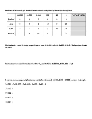 Completá este cuadro, que muestra la cantidad total de puntos que obtuvo cada jugador:
100.000 10.000 1.000 100 10 1 PUNTAJE TOTAL
Daniela 0 0 5 4 8 9
Ana 0 0 1 12 0 25
Juan 3 1 2 0 21 0
Nicolás 1 3 40 3 2 4
Finalizada otra ronda de juego, un participante hizo: 3x10.000+4x1.000+2x100+8x10+7. ¿Qué puntaje obtuvo
en total?
Escribe tres maneras distintas de armar 67.940, usando fichas de 10.000, 1.000, 100, 10 y 1
Desarma, con sumas y multiplicaciones, usando los números 1, 10, 100, 1.000 y 10.000, como en el ejemplo:
36.921 = 3x10.000 + 6x1.000 + 9x100 + 2x10 + 1
28.730 =
77.012 =
59.100 =
40.004 =
 