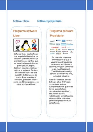 Software libre Software propietario
Programa software Programa software
Libre. Propietario.
Software libre» es el software
que respeta la libertad de los
usuarios y la comunidad. En
grandes líneas, significa que
los usuarios tienen la libertad
para ejecutar, copiar,
distribuir, estudiar, modificar y
mejorar el software. Es decir,
el «software libre» es una
cuestión de libertad, no de
precio. Para entender el
concepto, piense en «libre»
como en «libre expresión», no
como en «barra libre».
Es cualquier programa
informático en el que el
usuario tiene limitaciones
para usarlo, modificarlo o
redistribuirlo (esto último con
o sin modificaciones).
(También llamado código
cerrado o software no libre,
privado o privativo)
Para la Fundación para el
Software Libre (FSF) este
concepto se aplica a
cualquier software que no es
libre o que sólo lo es
parcialmente ( semilibre ),
sea porque su uso,
redistribución o modificación
está prohibida, o requiere
permiso expreso del titular
del software.