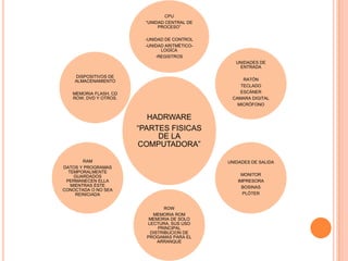 CPU
                         “UNIDAD CENTRAL DE
                              PROCESO”

                        -UNIDAD DE CONTROL
                        -UNIDAD ARITMÉTICO-
                              LOGÍCA
                            -REGISTROS
                                                 UNIDADES DE
                                                  ENTRADA

    DISPOSITIVOS DE
    ALMACENAMIENTO                                 RATÓN
                                                  TECLADO
   MEMORIA FLASH, CD                              ESCÁNER
   ROW, DVD Y OTROS.                           CAMARA DIGITAL
                                                 MICRÓFONO


                          HADRWARE
                       “PARTES FISICAS
                            DE LA
                       COMPUTADORA”

        RAM                                   UNIDADES DE SALIDA
DATOS Y PROGRAMAS
  TEMPORALMENTE
    GUARDADOS                                     MONITOR
 PERMANECEN ELLA                                 IMPRESORA
   MIENTRAS ÉSTE                                   BOSINAS
CONOCTADA O NO SEA
     REINICIADA                                    PLÓTER


                                ROW
                           MEMORIA ROM
                          MEMORIA DE SOLO
                         LECTURA, SUS USO
                             PRINCIPAL
                          DISTRIBUCION DE
                         PROGAMAS PARA EL
                             ARRANQUE
 