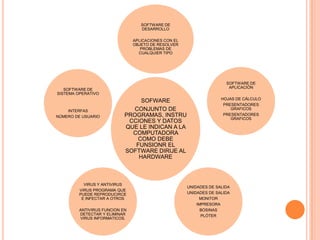 SOFTWARE DE
                                  DESARROLLO

                               APLICACIONES CON EL
                               OBJETO DE RESOLVER
                                  PROBLEMAS DE
                                 CUALQUIER TIPO




                                                                     SOFTWARE DE
                                                                      APLICACIÓN
   SOFTWARE DE
SISTEMA OPERATIVO
                                                                   HOJAS DE CÁLCULO
                                SOFWARE
                                                                    PRESENTADORES
    INTERFAS                  CONJUNTO DE                              GRAFICOS
NÚMERO DE USUARIO          PROGRAMAS, INSTRU                        PRESENTADORES
                                                                       GRAFICOS
                            CCIONES Y DATOS
                           QUE LE INDICAN A LA
                             COMPUTADORA
                               COMO DEBE
                              FUNSIONR EL
                           SOFTWARE DIRIJE AL
                               HARDWARE



          VIRUS Y ANTIVIRUS
                                                     UNIDADES DE SALIDA
        VIRUS PROGRAMA QUE
        PUEDE REPRODUCIRCE                           UNIDADES DE SALIDA
         E INFECTAR A OTROS                               MONITOR
                                                         IMPRESORA
        ANTIVIRUS FUNCION EN                               BOSINAS
        DETECTAR Y ELIMINAR                                PLÓTER
        VIRUS INFORMATICOS.
 