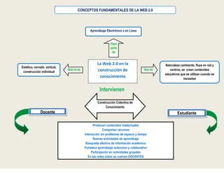 CONCEPTOS FUNDAMENTALES DE LA WEB 2.0




                                               Aprendizaje Electrónico o en Línea


                                                             Hace
                                                             parte
                                                              de


                                                    La Web 2.0 en la                           Naturaleza cambiante, fluye en red y
Estático, cerrado, vertical,
                               Que no es            construcción de                  Que es:      centros, se crean contenidos
 construcción individual
                                                                                               educativos que se utilizan cuando se
                                                     conocimiento                                           necesitan


                                                     Intervienen

                                                    Construcción Colectiva de
                                                         Conocimiento
               Docente                                                                                 Estudiante

                                                  Producen contenidos intelectuales
                                                         Comparten recursos
                                           Interacción sin problemas de espacio y tiempo
                                                  Nuevas actividades de aprendizaje
                                            Búsqueda efectiva de información académica
                                           Fortalece aprendizaje autónomo y colaborativo
                                                Participación en actividades grupales
                                              En las redes todos se vuelven DOCENTES
 