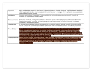 Experiencia

Investigación

Redescrubrimiento

Estudio dirigido

Es un procedimiento activo que procura que el alumno reproduzca acciones, vivencias, comportamientos de manera
eficiente y consciente. Una experiencia puede demostrar, ejercitar o investigar. Para la aplicación de esta técnica se
deben dar instrucciones precisas.
Conjunto de actividades intelectuales y experimentales que se abordan sistemáticamente con la intención de
aumentar los conocimientos sobre un tema.
Estimula el espíritu de investigación y trabajo, el alumno es llevado a descubrir por propio esfuerzo la información.
Esta técnica se puede encaminar formulando preguntas o generando dudas en los alumnos de tal manera que
investiguen y despejen sus dilemas.
El docente elabora guías de estudio, se componen de introducción, objetivo, el tema, conexión con otras ramas de
estudio y un plan de actividades que se deben realizar. Las instrucciones deben ser bien específicas y explicadas.

Puede hacerse en clase o no, individualmente o en grupo, sobre la base de instrucciones precisas, pasadas por
escrito. Los objetivos de esta técnica son habituar al estudiante a interpretar indicaciones escritas y textos; que
adquiera habilidades o aprenda técnicas de ejecución de experiencias y aplicaciones prácticas de lo que ya fue
estudiado teóricamente; y así mismo, encomendarle trabajos individuales o en grupos. Puede versar sobre trabajos
teóricos, prácticos o teórico-prácticos; pero en todos los casos, acompañados de indicaciones precisas para el mejor
desempeño en el cumplimiento de la tarea encomendada.
Estudio Supervizado Es una forma de provocar un autoaprendizaje. Puede efectuarse individualmente o en grupo, tomando como base los
temas elegidos por el facilitador o el estudiante. Aquí solamente se da el tema y está indicado principalmente para
suplir deficiencias o atender las preferencias del estudiante. Lo que determina el estudio supervisado es el temario
elaborado por el propio estudiante, que tendrá la profundidad y la extensión que indiquen sus necesidades,
posibilidades e intereses.

Tareas dirigidas

 