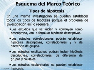 Esquema del Marco Teórico
En una misma investigación se pueden establecer
todos los tipos de hipótesis porque el problema de
Investigación así lo requiere.
Tipos de hipótesis
Los estudios que se inician y concluyen como
descriptivos, van a formular hipótesis descriptivas.
Los estudios correlacionales podrán establecer
hipótesis descriptivas, correlacionales y y de
diferencia de grupos.
Los estudios explicativos podrán incluir hipótesis
descriptivas, correlacionales, de diferencia de
grupos y causales.
Los estudios exploratorios no pueden establecer
hipótesis.
 