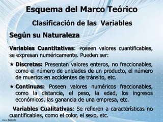 Esquema del Marco Teórico
Según su Naturaleza
Variables Cuantitativas: Poseen valores cuantificables,
se expresan numéricamente. Pueden ser:
 Discretas: Presentan valores enteros, no fraccionables,
como el número de unidades de un producto, el número
de muertos en accidentes de tránsito, etc.
 Continuas: Poseen valores numéricos fraccionables,
como la distancia, el peso, la edad, los ingresos
económicos, las ganancia de una empresa, etc.
Variables Cualitativas: Se refieren a características no
cuantificables, como el color, el sexo, etc.
Clasificación de las Variables
 