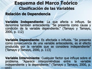 Esquema del Marco Teórico
Relación de Dependencia
Variable Independiente: La que afecta o influye. Se
denomina también antecedente. “Se presenta como causa y
condición de la variable dependiente.” (Tamayo y Tamayo,
2000, p. 112)
Variable Dependiente: Es afectada o influida. “Se presenta
como consecuencia de una variable antecedente, es el efecto
producido por la variable que se considera independiente”
(Tamayo y Tamayo, 2000, p. 113)
Variable Interviniente: Cualquier factor que influye sobre el
problema. “Aparece interponiéndose entre la variable
independiente y la dependiente.” (Tamayo y Tamayo, 2000, p.
113)
Clasificación de las Variables
 