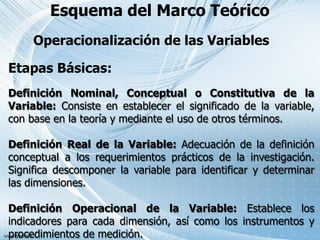 Esquema del Marco Teórico
Etapas Básicas:
Definición Nominal, Conceptual o Constitutiva de la
Variable: Consiste en establecer el significado de la variable,
con base en la teoría y mediante el uso de otros términos.
Definición Real de la Variable: Adecuación de la definición
conceptual a los requerimientos prácticos de la investigación.
Significa descomponer la variable para identificar y determinar
las dimensiones.
Definición Operacional de la Variable: Establece los
indicadores para cada dimensión, así como los instrumentos y
procedimientos de medición.
Operacionalización de las Variables
 