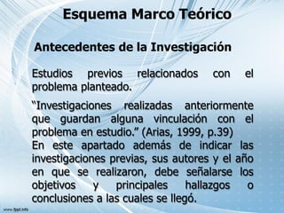 Esquema Marco Teórico
Estudios previos relacionados con el
problema planteado.
“Investigaciones realizadas anteriormente
que guardan alguna vinculación con el
problema en estudio.” (Arias, 1999, p.39)
En este apartado además de indicar las
investigaciones previas, sus autores y el año
en que se realizaron, debe señalarse los
objetivos y principales hallazgos o
conclusiones a las cuales se llegó.
Antecedentes de la Investigación
 