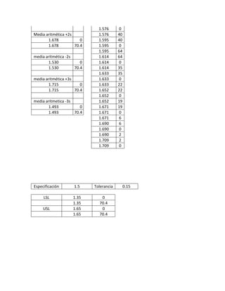 1.576      0
Media aritmética +2s          1.576      40
       1.678            0     1.595      40
       1.678         70.4     1.595      0
                              1.595      64
media aritmética -2s          1.614      64
       1.530            0     1.614      0
       1.530         70.4     1.614      35
                              1.633      35
media aritmética +3s          1.633      0
       1.715            0     1.633      22
       1.715         70.4     1.652      22
                              1.652      0
media aritmetica -3s          1.652      19
       1.493            0     1.671      19
       1.493         70.4     1.671      0
                              1.671      6
                              1.690      6
                              1.690      0
                              1.690      2
                              1.709      2
                              1.709      0




Especificación      1.5     Tolerancia        0.15

     LSL            1.35       0
                    1.35      70.4
     USL            1.65       0
                    1.65      70.4
 