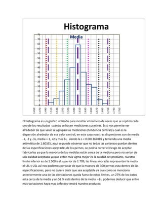 Histograma
                75
                70
                                                                Media
                65
                60
                55
                50
                45
                40
                35
                30
                25
                20
                15
                10
                 5
                 0
                                1.510




                                                                                                                         1.730
        1.450

                1.470

                        1.490



                                        1.530

                                                1.550

                                                        1.570

                                                                 1.590

                                                                         1.610

                                                                                 1.630

                                                                                         1.650

                                                                                                 1.670

                                                                                                         1.690

                                                                                                                 1.710



                                                                                                                                 1.750
El histograma es un grafico utilizado para mostrar el número de veces que se repiten cada
uno de los resultados cuando se hacen mediciones sucesivas. Esto nos permite ver
alrededor de que valor se agrupan las mediciones (tendencia central) y cual es la
dispersión alrededor de ese valor central, en este caso nuestras dispersiones son de media
-1, -2 y -3s, media + 1, +2 y más 3s, siendo la s = 0.001367889 y teniendo una media
aritmética de 1.60355, aquí se puede observar que no tedas las varianzas quedan dentro
de las especificaciones aceptadas de los pernos, se podría correr el riesgo de aceptar
fabricarlos ya que la mayoría de las medidas están cerca de la mediana pero no serian de
una calidad aceptada ya que entre más sigma mejor es la calidad del producto, nuestro
límite inferior es de 1.500 y el superior de 1.709, las líneas moradas representan la media
el LSL y USL así nos podemos percatar de que la muestra de 300 pernos esta dentro de las
especificaciones, pero no quiere decir que sea aceptable ya que como se menciono
anteriormente una de las desviaciones queda fuera de estos límites, un 27% de los datos
esta cerca de la media y un 52 % está dentro de la media +1s, podemos deducir que entre
más variaciones haya mas defectos tendrá nuestro producto.
 