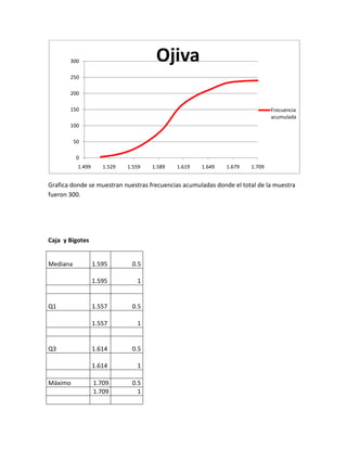 300                             Ojiva
       250

       200

       150                                                                    Frecuencia
                                                                              acumulada
       100

          50

           0
           1.499      1.529   1.559   1.589   1.619   1.649   1.679   1.709


Grafica donde se muestran nuestras frecuencias acumuladas donde el total de la muestra
fueron 300.




Caja y Bigotes


Mediana            1.595       0.5

                   1.595         1


Q1                 1.557       0.5

                   1.557         1


Q3                 1.614       0.5

                   1.614         1

Máximo             1.709       0.5
                   1.709         1
 