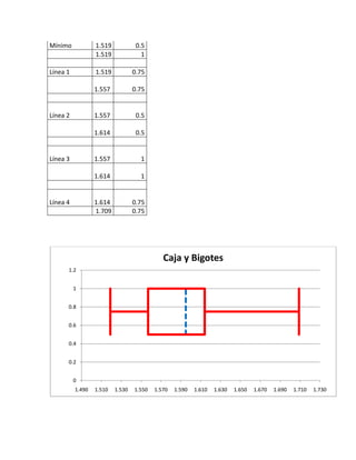 Mínimo            1.519            0.5
                  1.519              1

Línea 1           1.519           0.75

                  1.557           0.75


Línea 2           1.557            0.5

                  1.614            0.5


Línea 3           1.557             1

                  1.614             1


Línea 4           1.614           0.75
                  1.709           0.75




                                             Caja y Bigotes
      1.2


          1


      0.8


      0.6


      0.4


      0.2


          0
          1.490   1.510   1.530   1.550   1.570   1.590   1.610   1.630   1.650   1.670   1.690   1.710   1.730
 