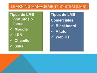 LEARNING MANAGEMENT SYSTEM (LMS)

Tipos de LMS    Tipos de LMS
  gratuitos o   Comerciales
  libres
                 Blackboard
 Moodle
                 A tutor
 LRN
                 Web CT
 Chamilo
 Sakai
 