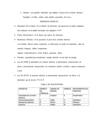 2. aislantes: son aquellos materiales que impiden el paso de la corriente eléctrica.
Ejemplos: el vidrio, ámbar, seda, madera, porcelana, aire seco...
TÉRMINOS BÁSICOS
 Intensidad De Corriente: Es el número de electrones que pasan por un punto cualquiera
del conductor en la unidad de tiempo (en segundo) I=N/T
 Fuerza Electromotriz: Es la fuerza que mueve los electrones
 Resistencia Eléctrica: Es la oposición al paso de la corriente eléctrica.
Los metales ofrecen menos resistencia, se debe tener en cuenta los materiales, clase de
material, longitud, calibre, temperatura.
Algunos semiconductores como: fosforo, germanio, silicio.
 Potencia: capacidad para transformar energía eléctrica en otro tipo de energía.
 Ley De OHM: la intensidad de corriente eléctrica es directamente proporcional a la
fuerza e inversamente proporcional a la resistencia (menos corriente a mayor resistencia)
I=E/R
 Ley De WATT: la potencia eléctrica es directamente proporcional a la fuerza y la
intensidad que la recorre. P=E X Y
TABLA DE MAGNITUDES
 