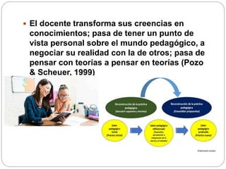  El docente transforma sus creencias en
conocimientos; pasa de tener un punto de
vista personal sobre el mundo pedagógico, a
negociar su realidad con la de otros; pasa de
pensar con teorías a pensar en teorías (Pozo
& Scheuer, 1999)
 